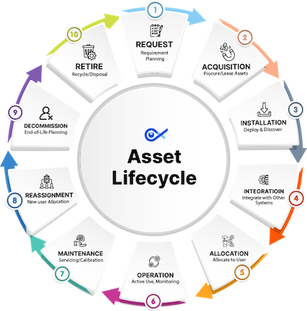 Enterprise Asset Lifecycle Management