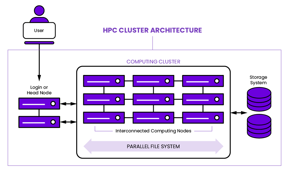 HPC High-Performance Computing Platform